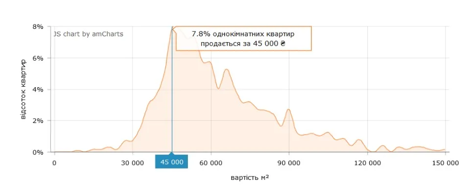 ціни на житло в Києві