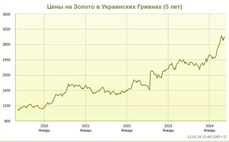 графік ціни золота