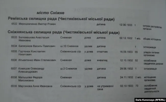 Жертви Голодомору в Сніжному. Документ Національного музею Меморіал жертв Голодомору