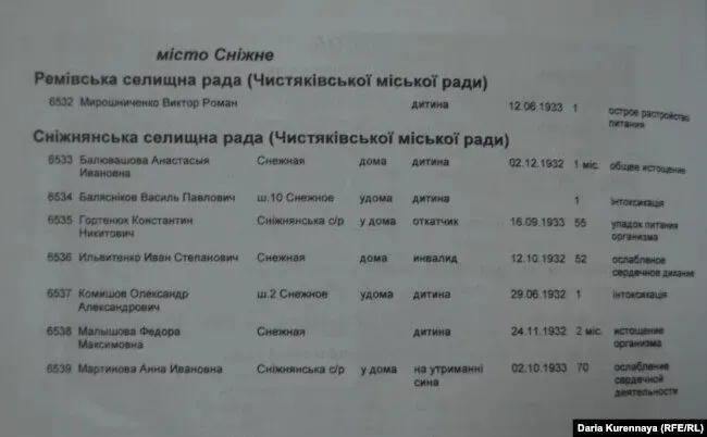 Holodomor victims in Snizhne. Document of the National Museum Holodomor Victims Memorial