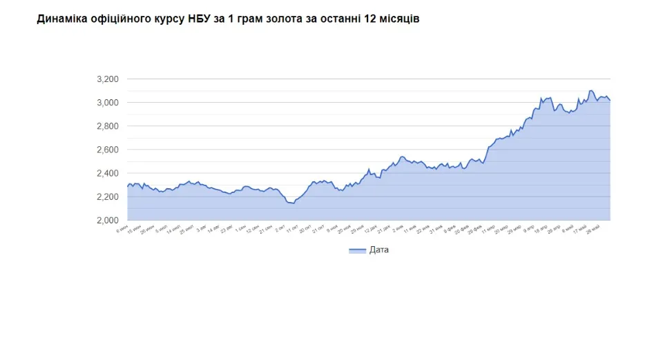 курс золота