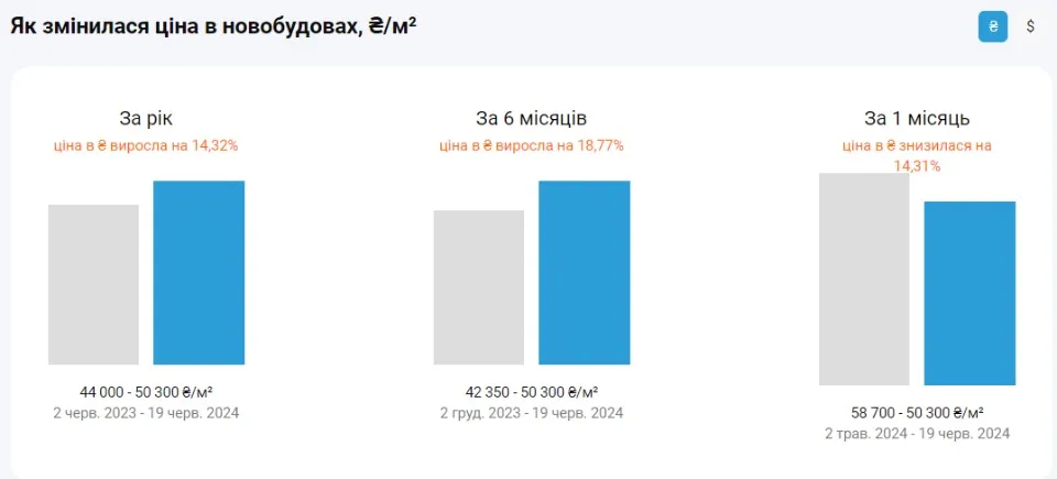 Ціни на квартири в Києві впали: де найдешевше житло