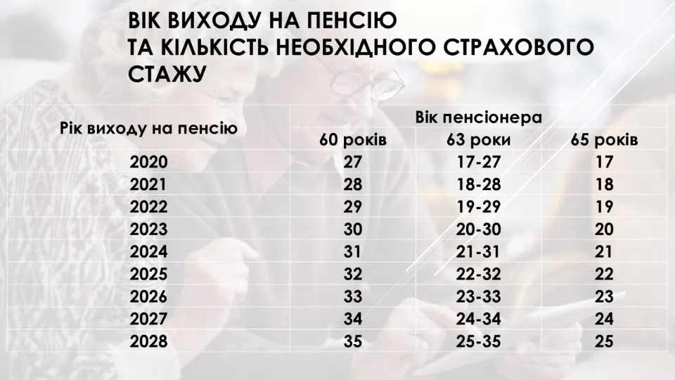 Таблиця виходу на пенсію по роках народження в Україні