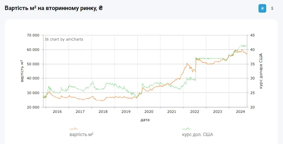 скриншот із ресурсу про нерухомість у Києві