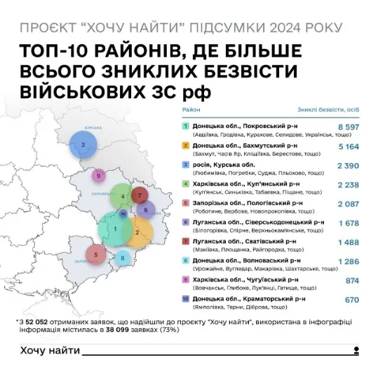 топ-10 районів зниклі безвісти росіяни