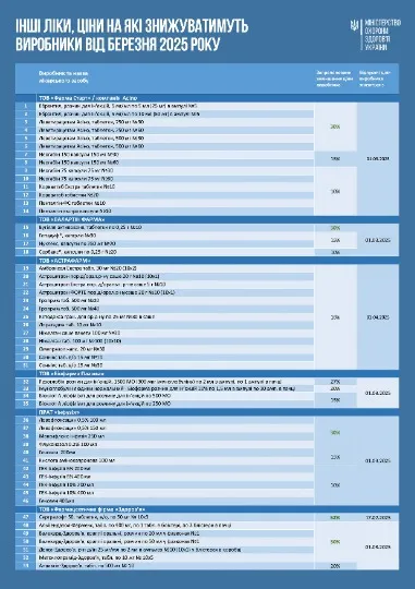 Ціни на ліки в Україні з 1 березня