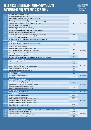 Ціни на ліки в Україні з 1 березня