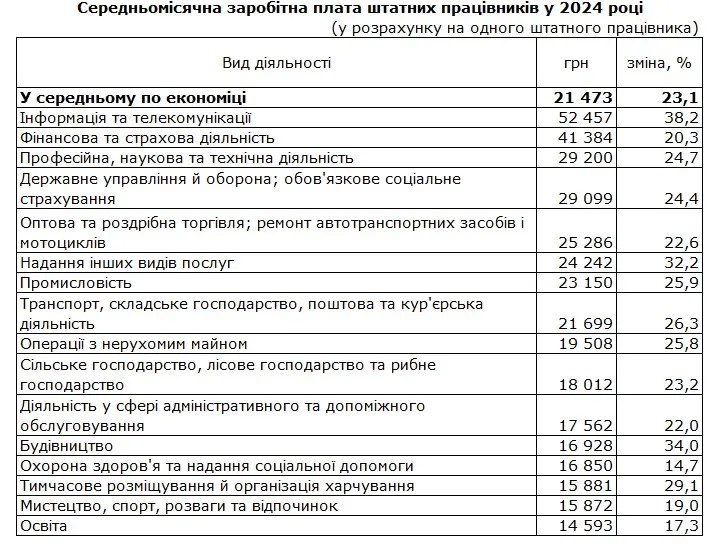 Середня зарплата в Україні