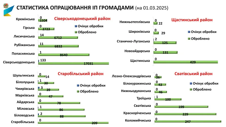 Мешканці Луганської області подали 49 855 повідомлень про знищене житло