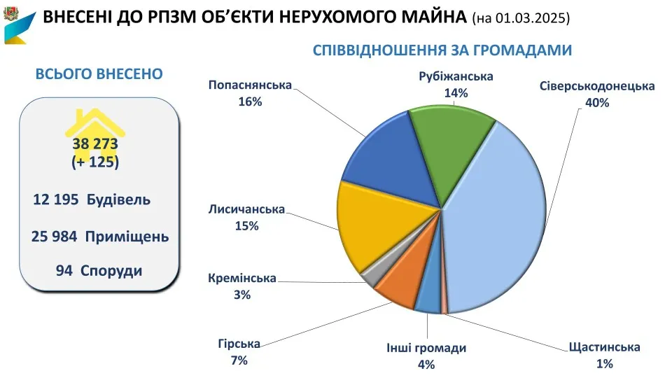 Мешканці Луганської області подали 49 855 повідомлень про знищене житло