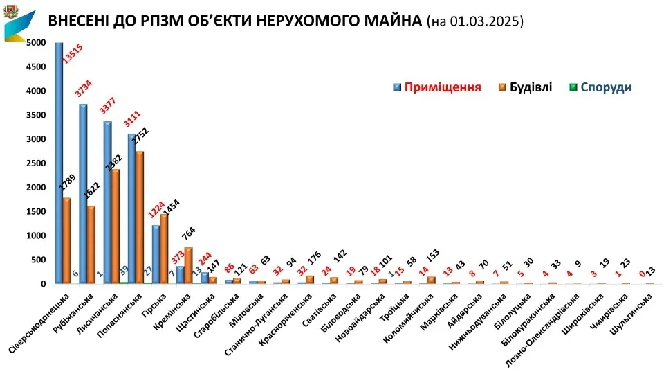 Мешканці Луганської області подали 49 855 повідомлень про знищене житло